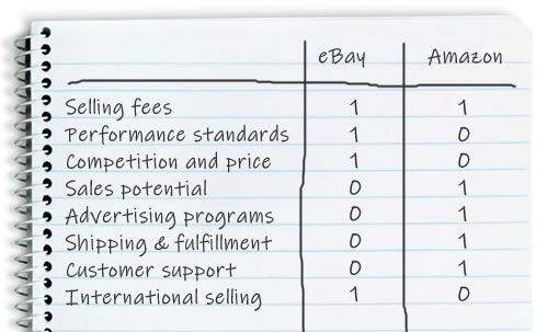 international selling