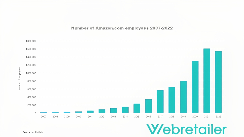 Graph showing the number of Amazon employees