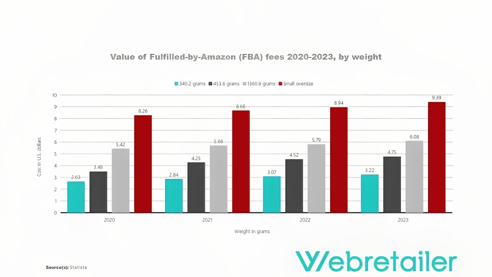 Graph showing the value of FBA fees