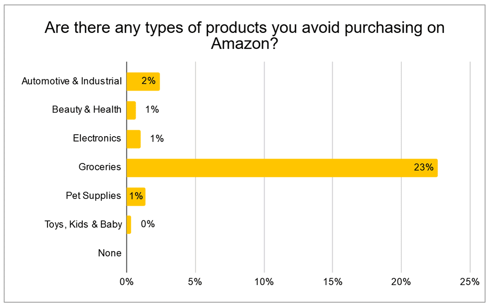 1. Product types avoided on Amazon