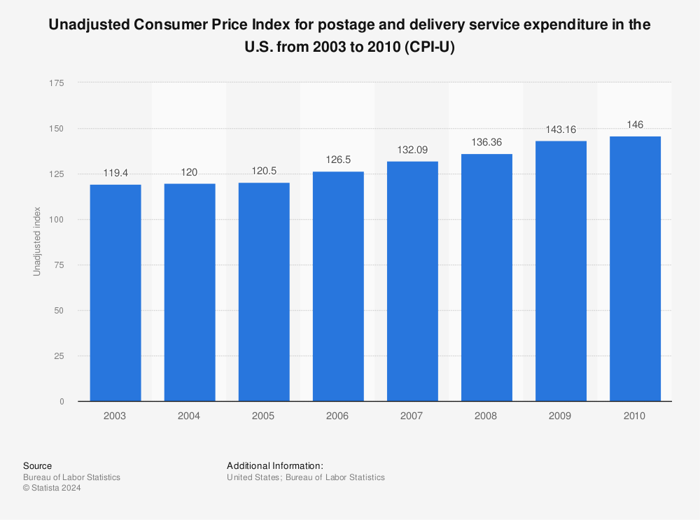 Statistic: Unadjusted Consumer Price Index for postage and delivery service expenditure in the US from 2003 to 2010 (CPI-U) | Statista