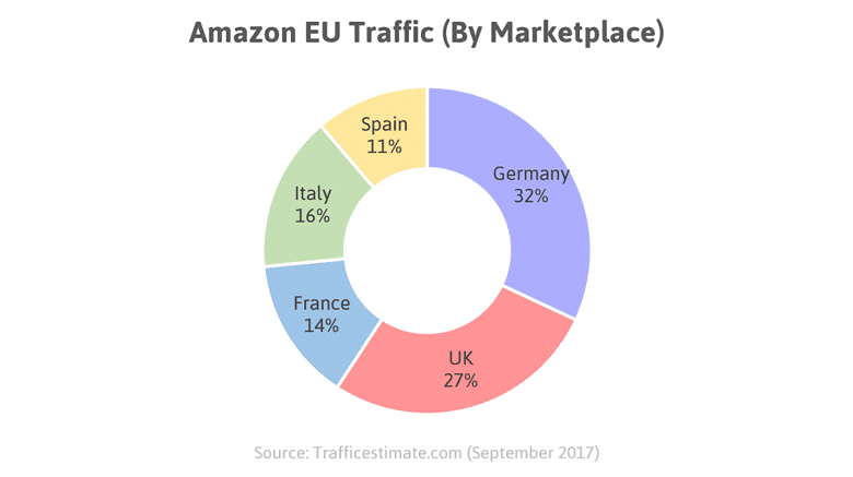 Amazon EU Traffic chart