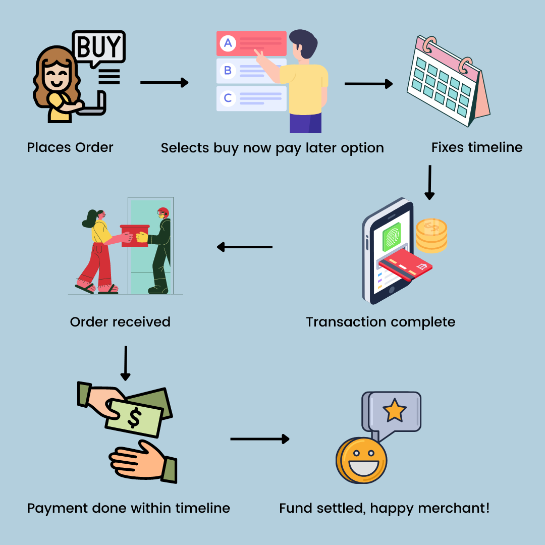 BNPL process new