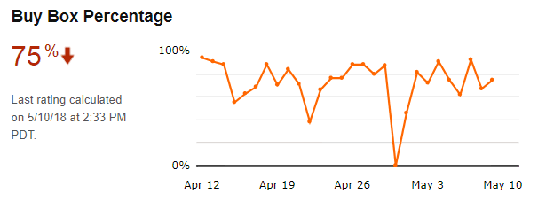 Buy Box Percentage