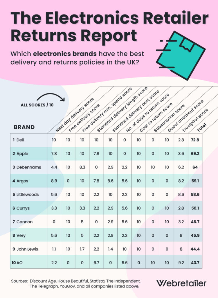 electronic retailers return report 