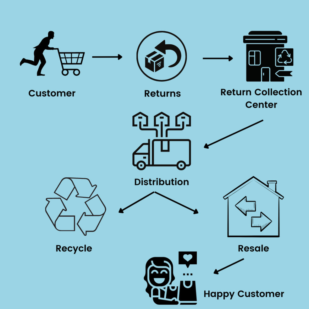 Shopping cycle chart