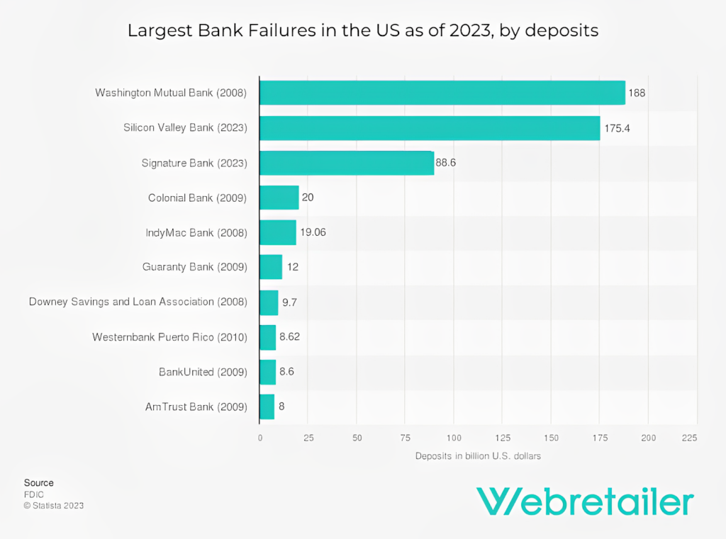 bank failures