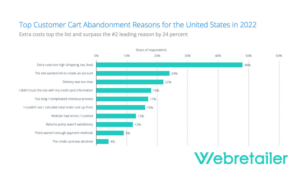 Customer cart abandonment