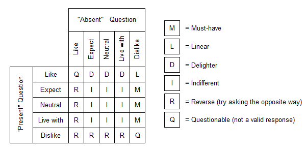 Kano Evaluation Table