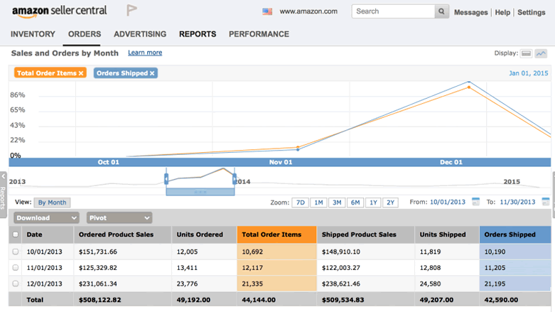 Seller Central Sales Report