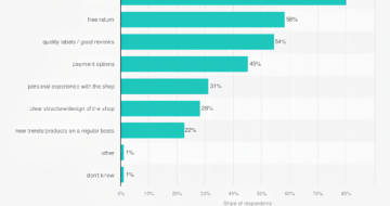 Graphic about online shop