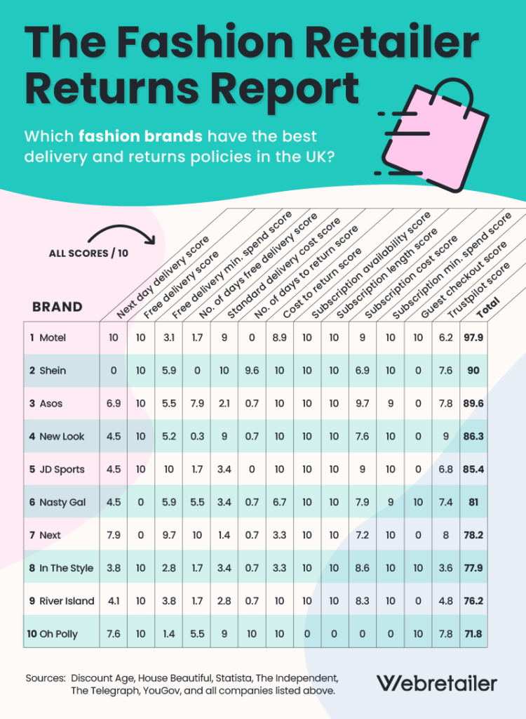 the best returns and delivery data 