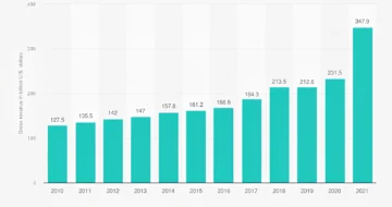 Business revenue data