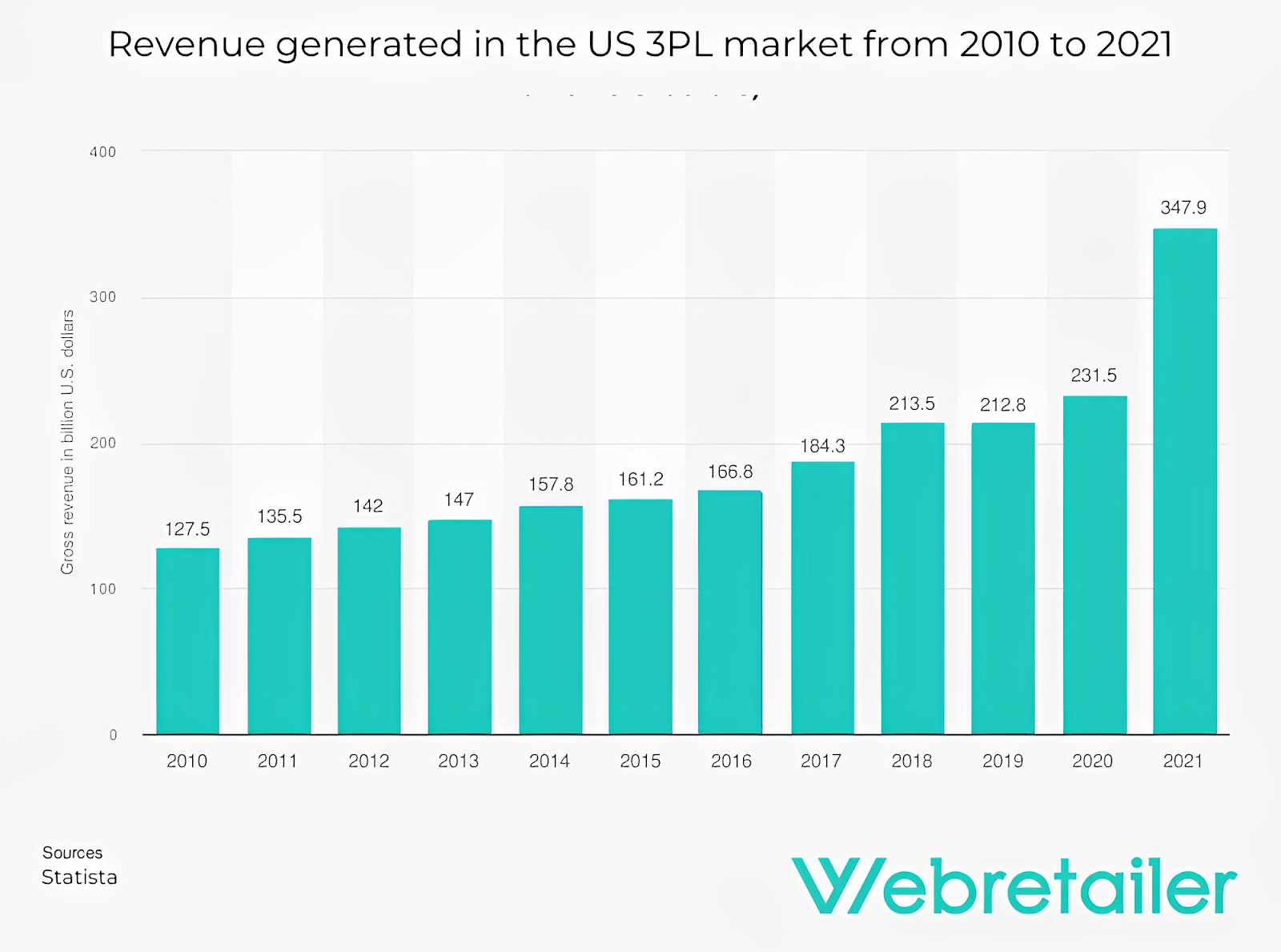 Business revenue data